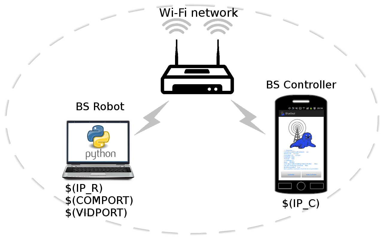 Diagram showing connection of the Blue Seal Controller and the Python script to a Wi-Fi script. tutorial_network