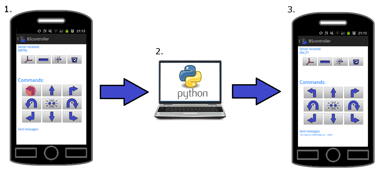 Diagram of the communication between the Blue Seal Controller and the Python script. tutorial_basic