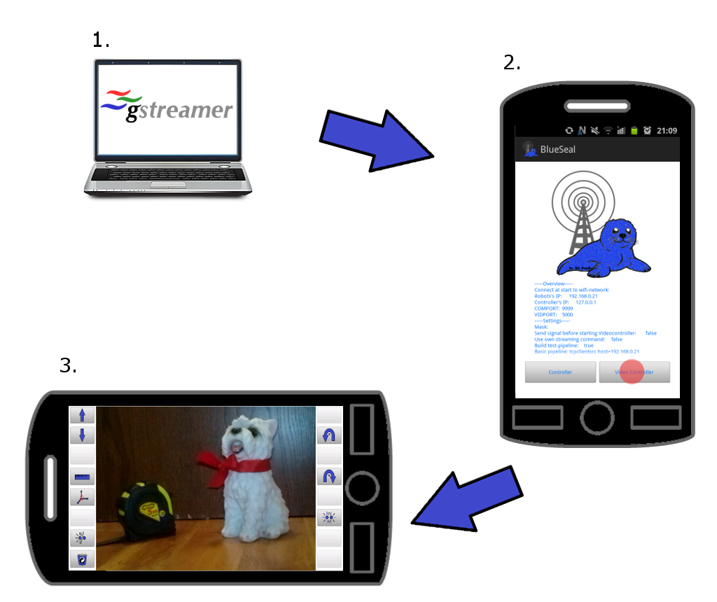 Diagram showing ho to establish the streaming fro PC into the Blue Seal Video Controller. tutorial_video