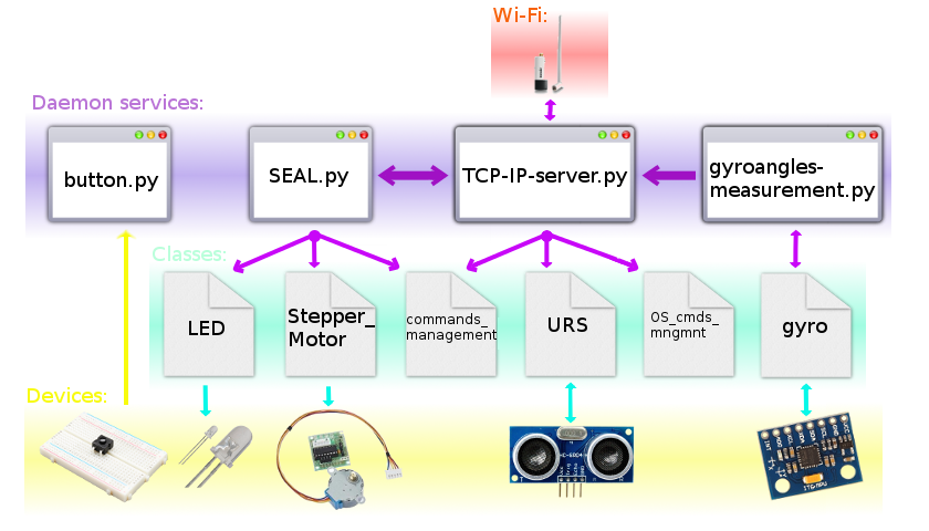The dependencies of the processes operating the Blue Seal Robot. The Button